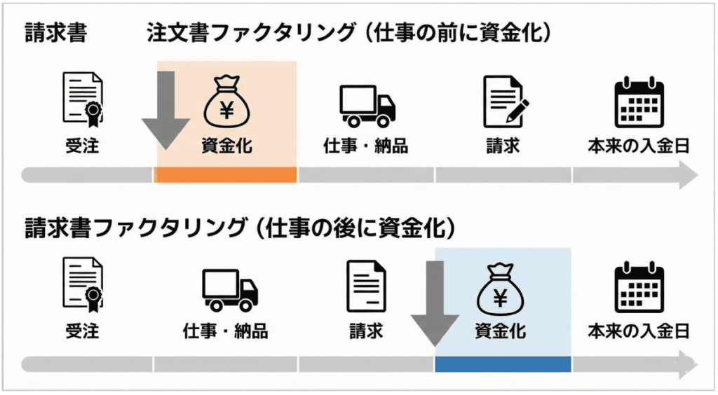 注文書ファクタリングと請求書ファクタリングの違い
