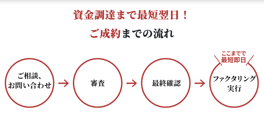 資金調達まで最短翌日！ご成約までの流れ