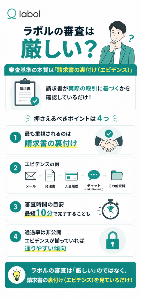 ラボルの審査は厳しい？通過率やエビデンス資料　図解