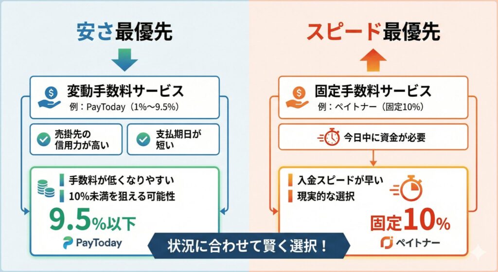 ペイトナーと主要ファクタリング（PayToday）の違い