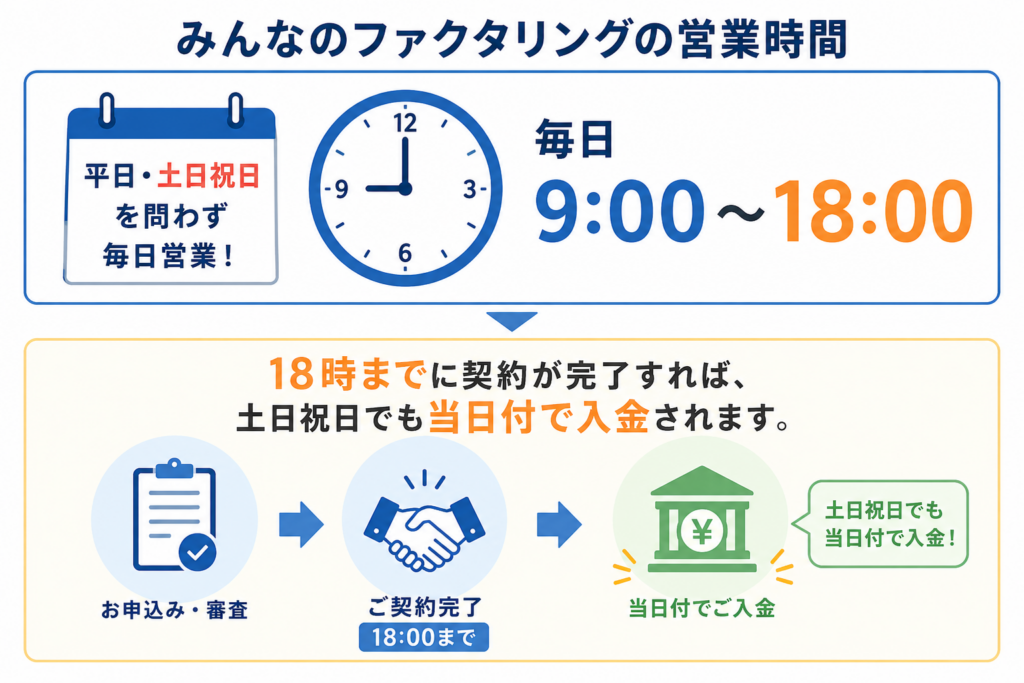 みんなのファクタリングの営業時間　図解