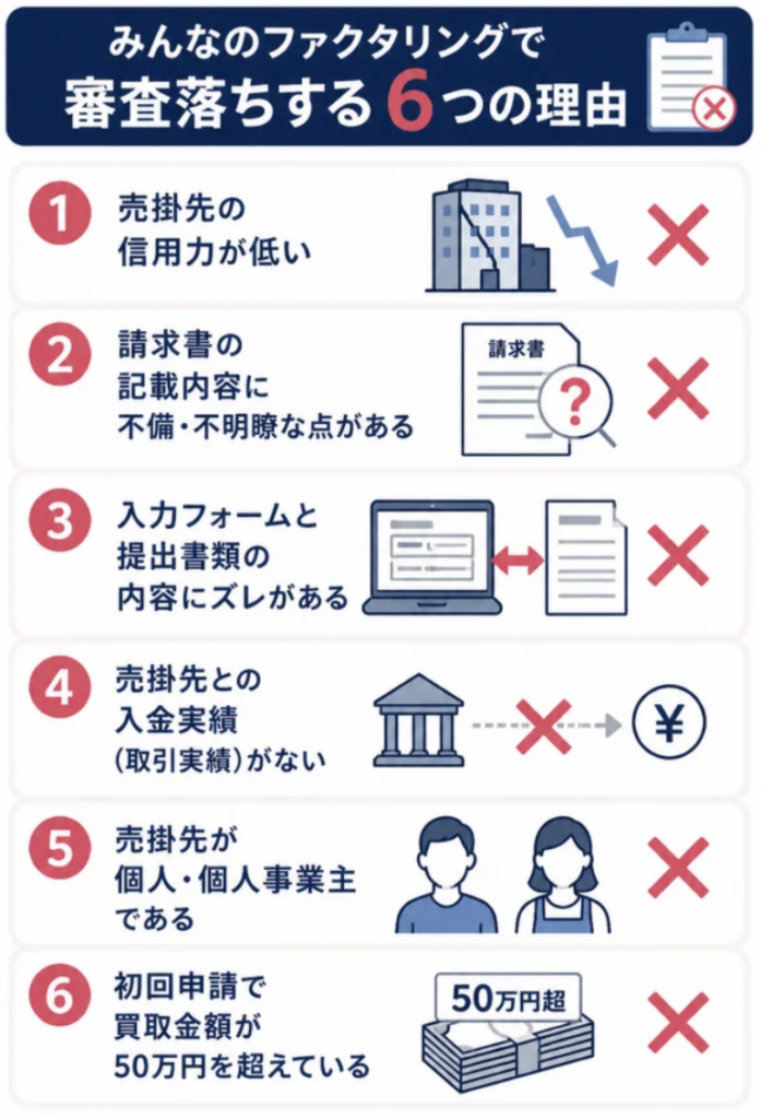 みんなのファクタリングで審査落ちする6つの理由