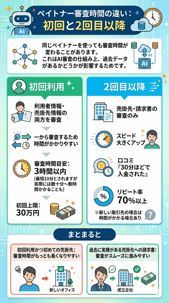 ペイトナーの審査時間は初回と2回目以降で異なる