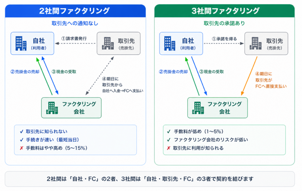2社間 3社間 違い　図解