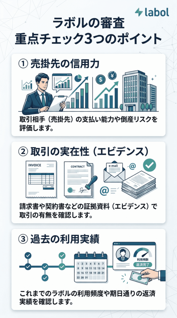 ラボルのAI審査が重点チェックする3つのポイント