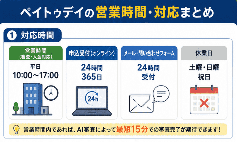 ペイトゥデイの営業時間
