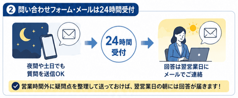 問い合わせフォーム・メールは24時間受付
