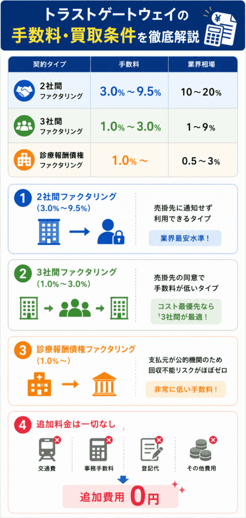トラストゲートウェイの手数料・買取条件