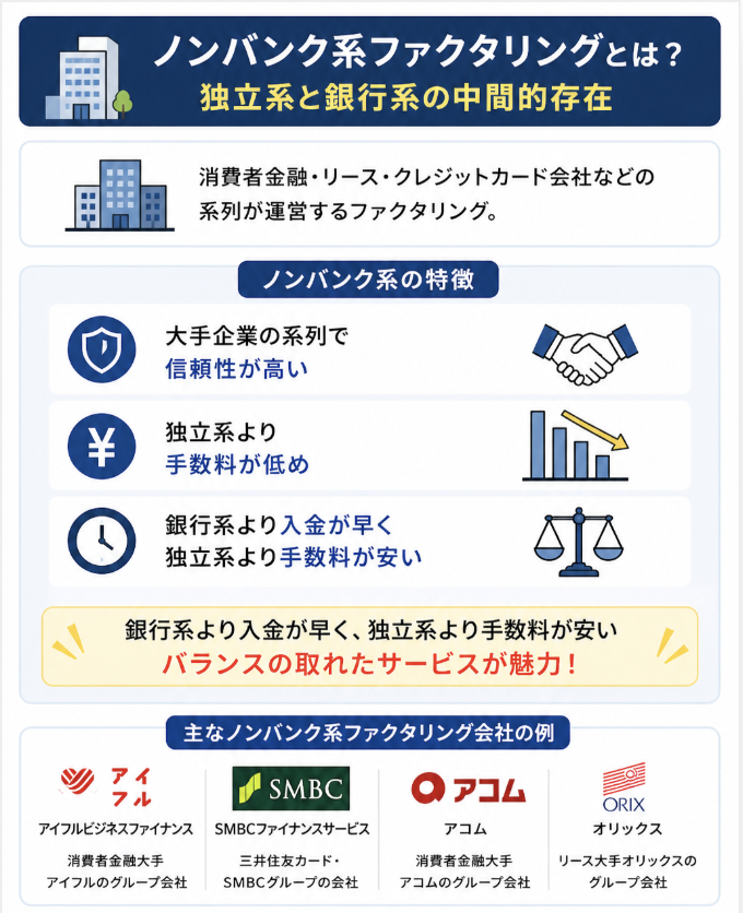 ノンバンク系ファクタリングとは