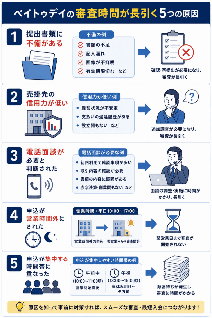 ペイトゥデイの審査時間が長引く5つの原因