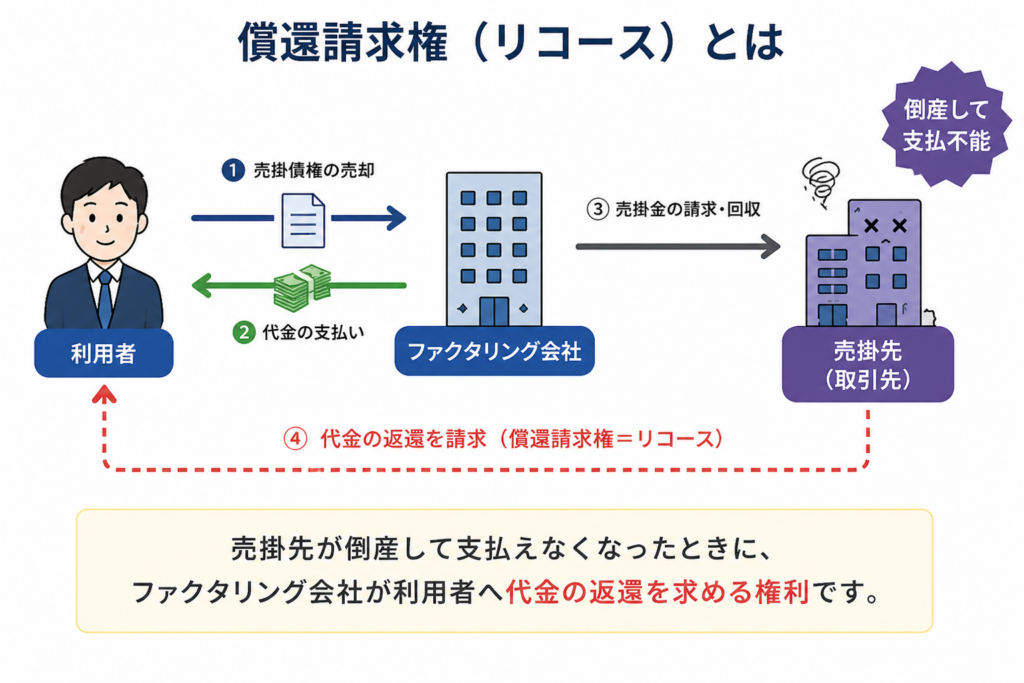 償還請求権（リコース）の図解