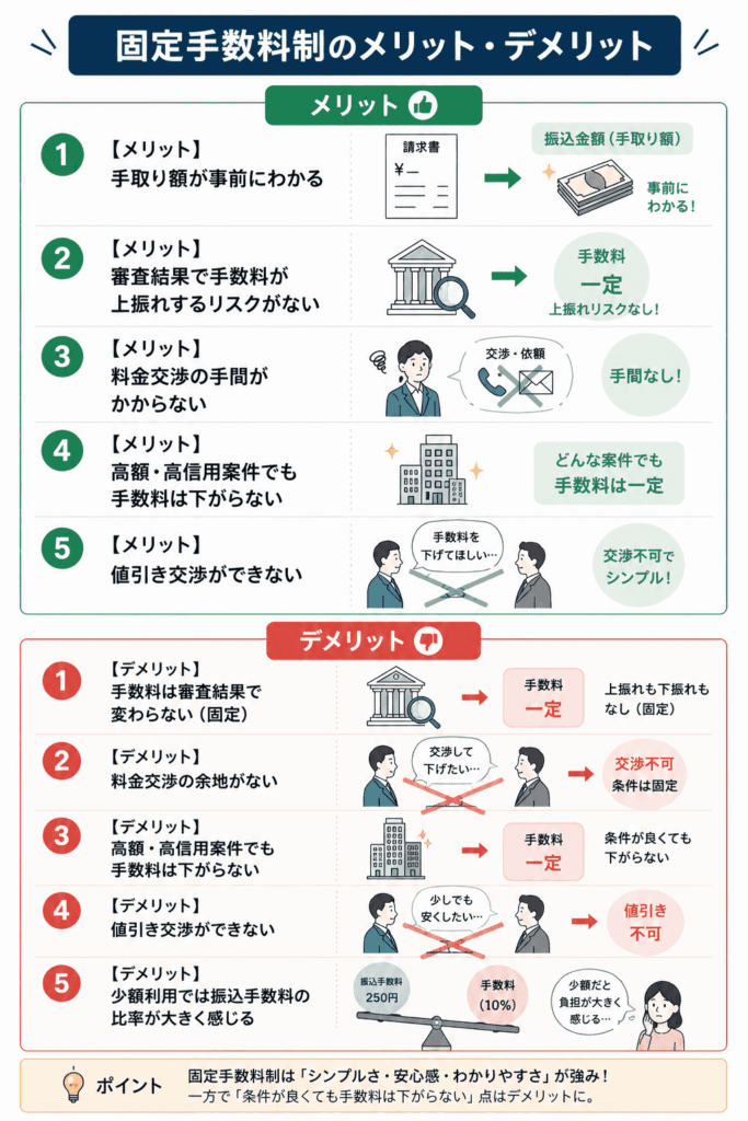 固定手数料制のメリット・デメリット　図解