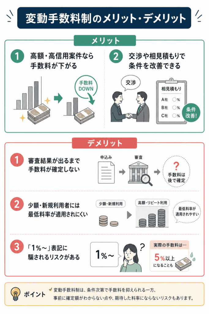 変動手数料制のメリット・デメリット　図解
